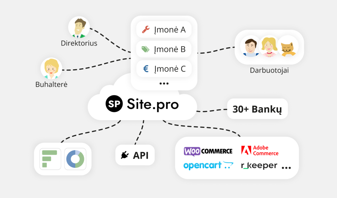 Kaip sujungti RASO su apskaitos programa Site.pro